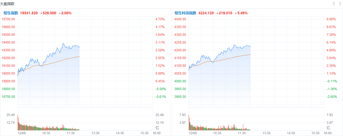 科指涨超5,科技,博彩,互联网医疗等板块集体爆发_生殖_服务