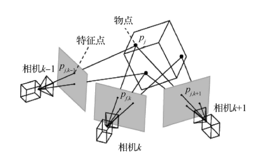 三维视觉测量技术之被动视觉测量和主动视觉测量