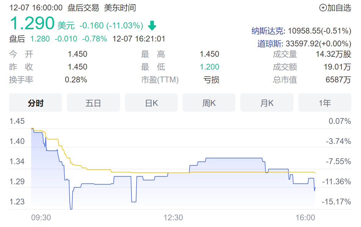 一起教育科技发布2022年q3财报:转型后连续四个季度