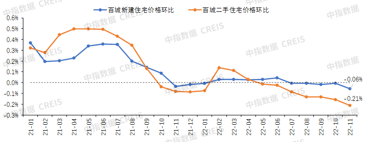 中国房地产市场2022总结&2023展望_城市_价格_住宅