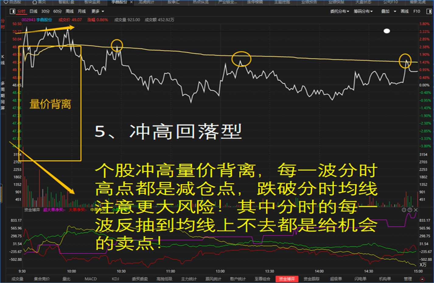 经传多赢股票科普:分时图实战技巧全解_图片_来源_股价