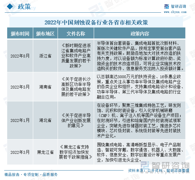 行业预览！2022年中国刻蚀设备行业全景速览：国产替代前景广阔 发展 政策 企业