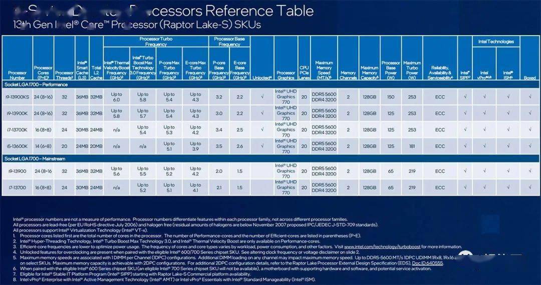 intel產品線路圖洩露,明年q3推出raptor lake refresh_xeon_頻率_處理