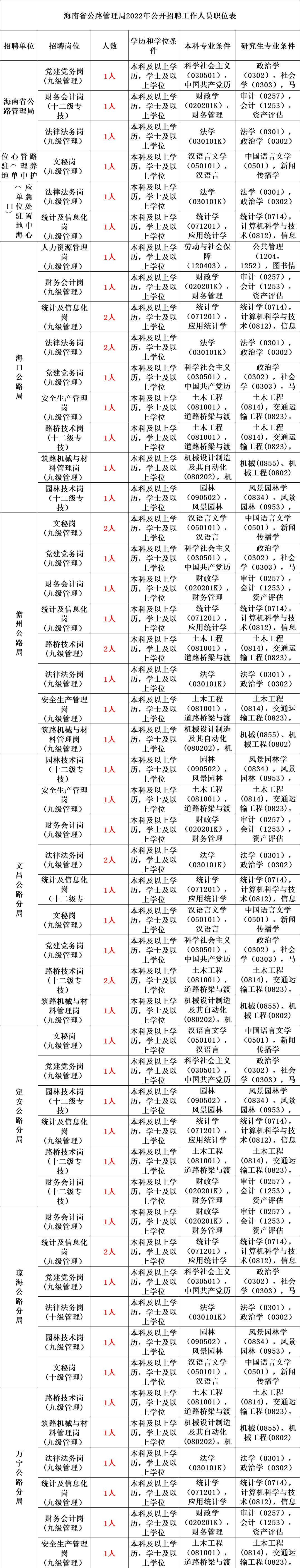 事业编制！2022年事业单位面向社会公开招聘108名工作人员公告！不限户籍，12月14日到12月21日报名！ 海南省 公路管理局 材料