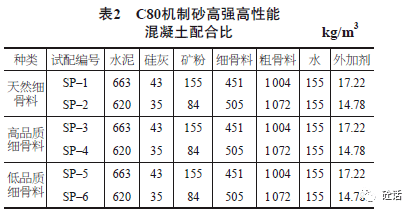 c80 機制砂高強高性能混凝土配置_試驗_強度_工作性