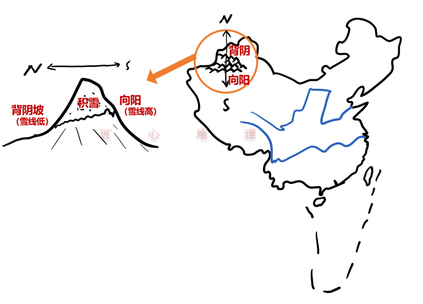 另外,在北半球大陆性较强的地区,南北山坡降水量变化不大的山地,南坡