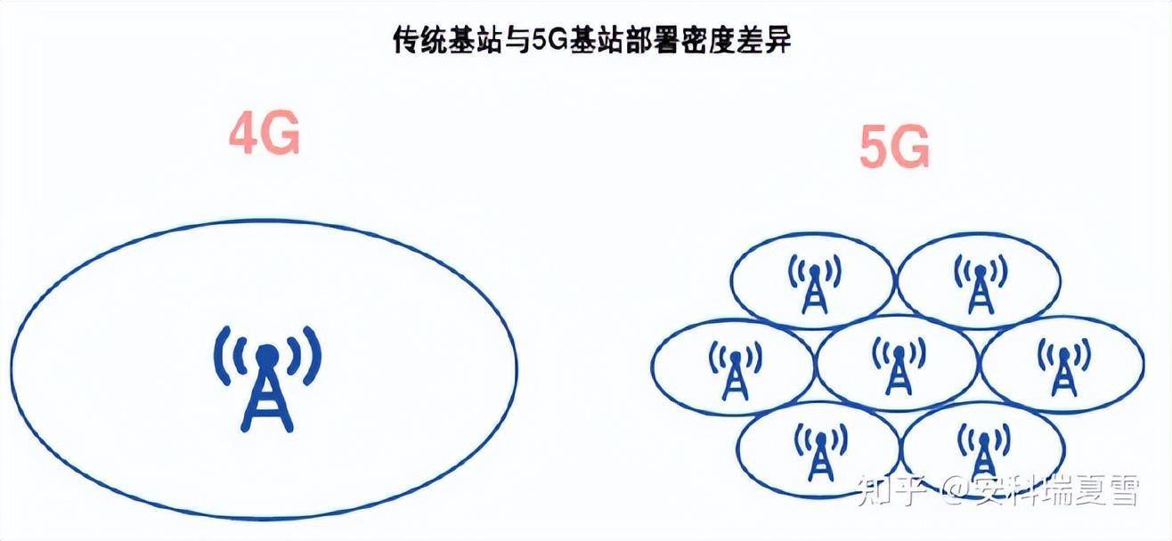5g基站的选址建设,是保证5g信号覆盖的基础,因此5g基站建设是5g产业