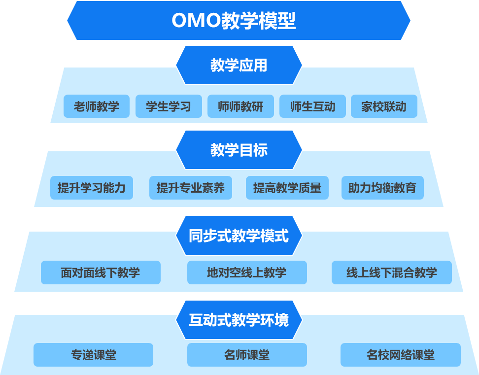 后疫情时代下的"线上 线下混合式教学"在线教育_上线_互动性_方案