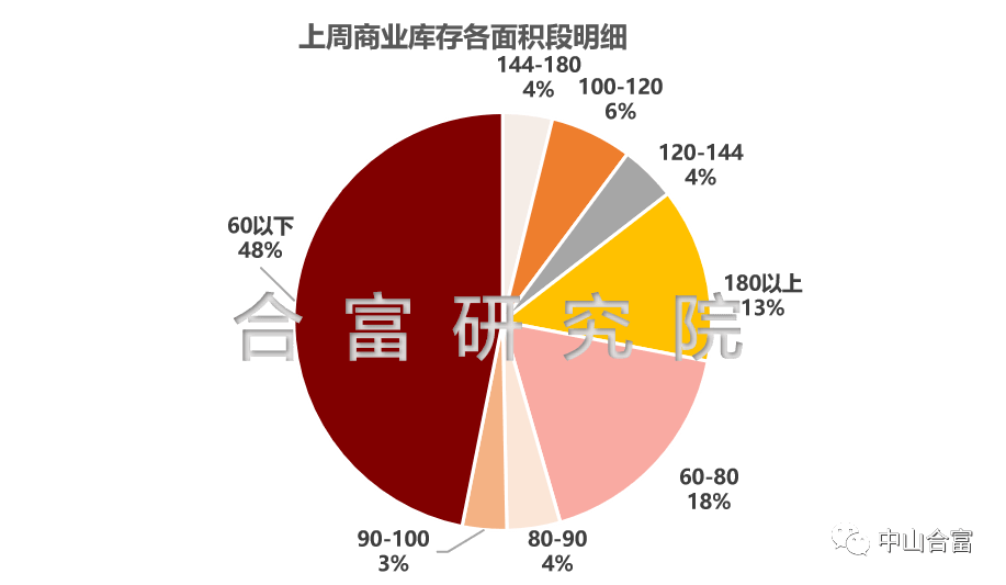 上周住宅成交661套,环比上升66%_排名_中山_数据