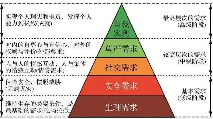 hierarchy of needs)最早由abraham maslow於1943年提出 [6] ,隨後在