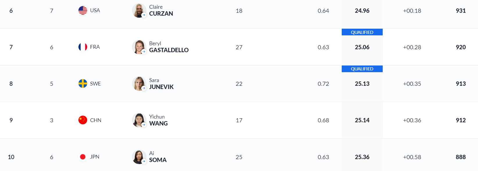 武大靖500米夺赛季首金|武大靖短道世界杯再夺500米冠军，混合接力夺金