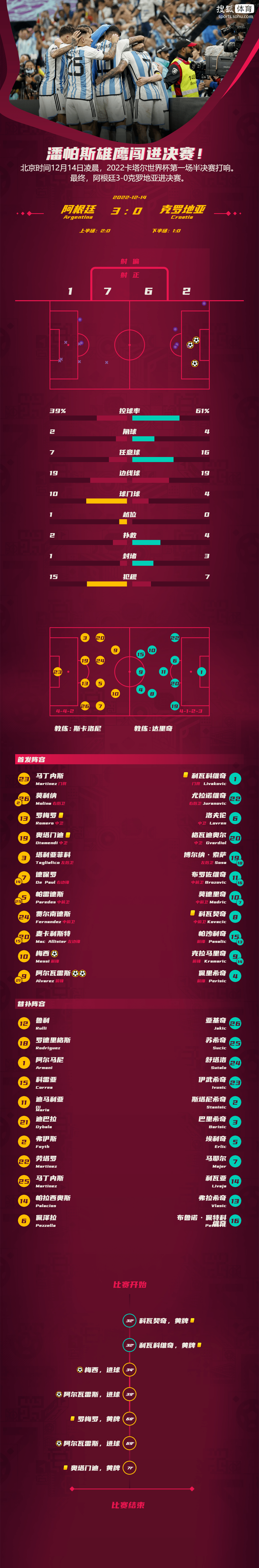 世界杯半决赛-梅西传射小蜘蛛双响阿根廷3-0克罗地亚进决赛