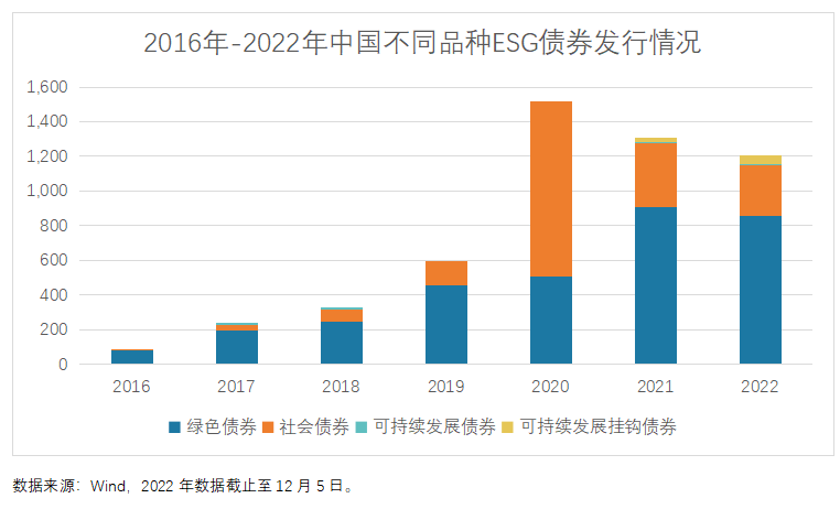 【Wind ESG洞察】解析中国ESG债券的市场结构