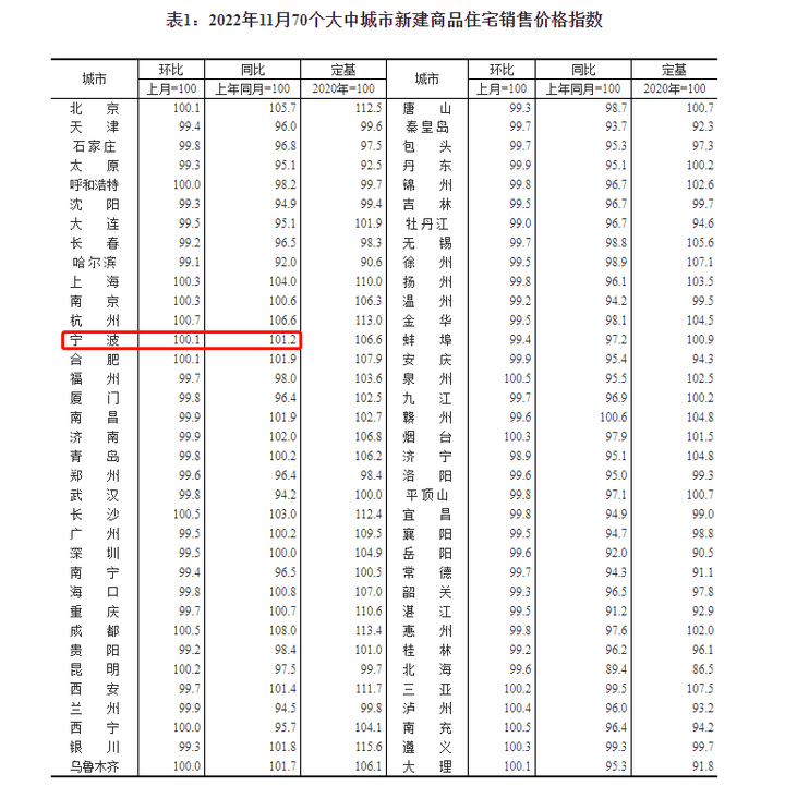 宁波二手房“以价换量”!最新房价指数发布,底部将现?_同比上涨_大中城市_百分点