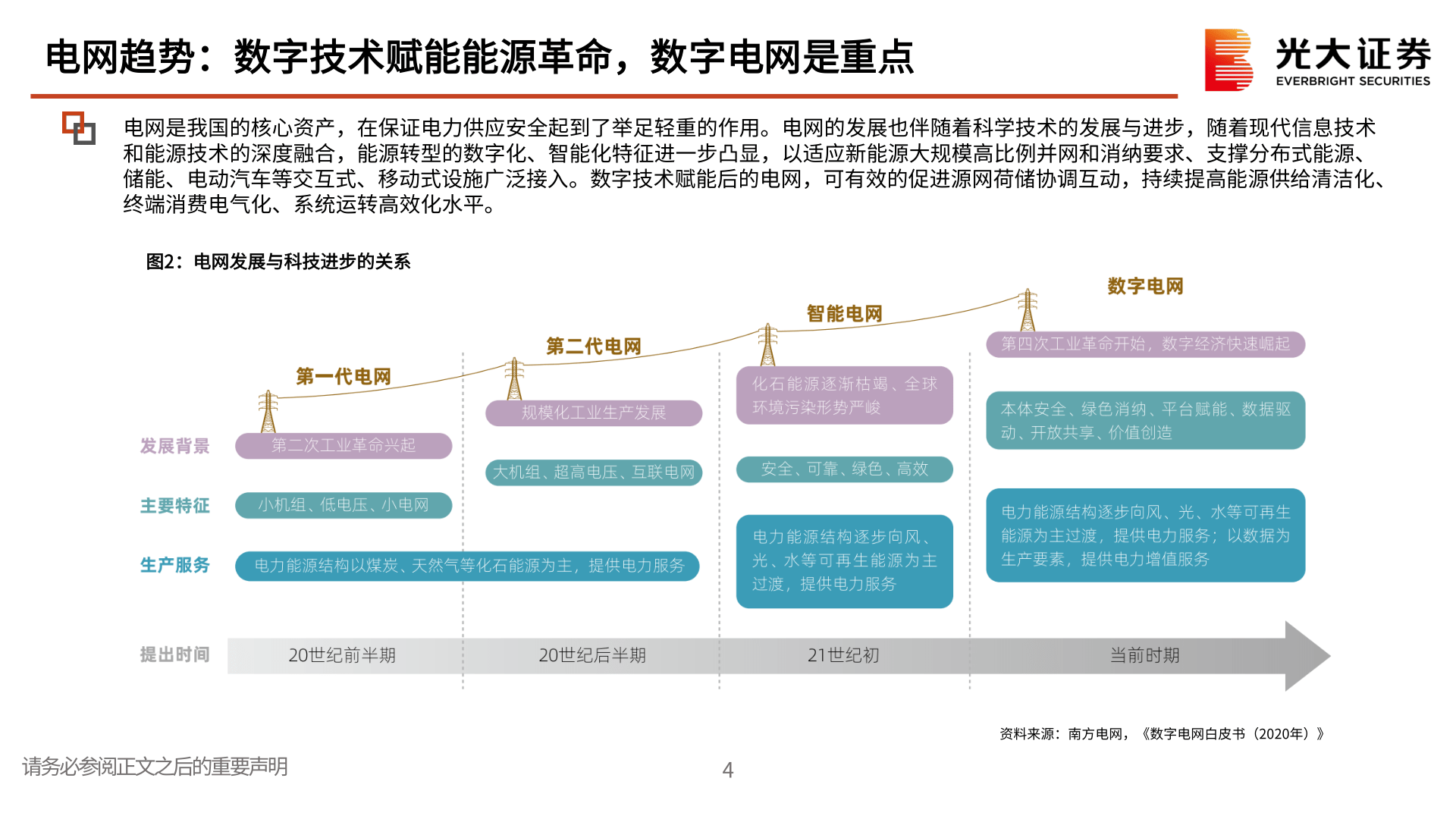 数字电网系列研究二：数字电网：数字赋能，电网添翼(附下载)