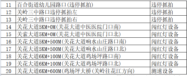 提醒！关岭关花大道已于12月15日起启用41个电子监控抓拍点位，详细散布…