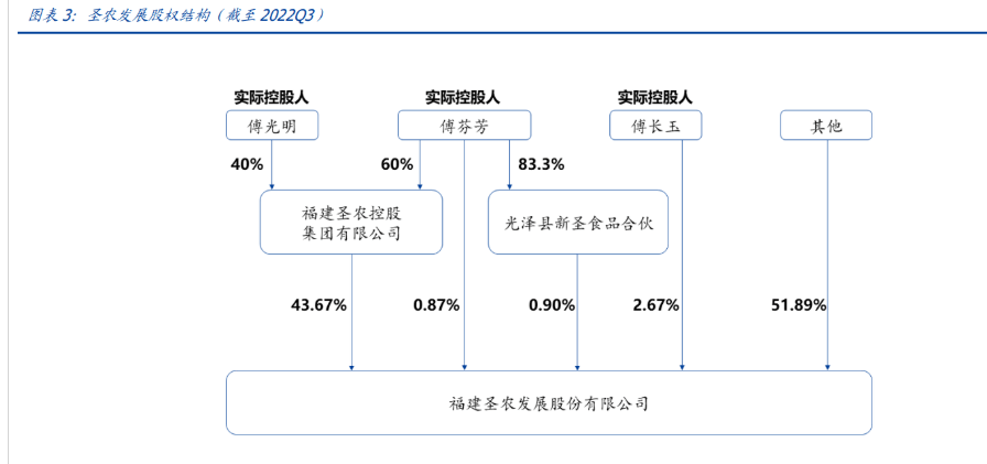 公司创始人兼董事长傅光明先生,公司董事傅芬芳女士以及傅长玉女士