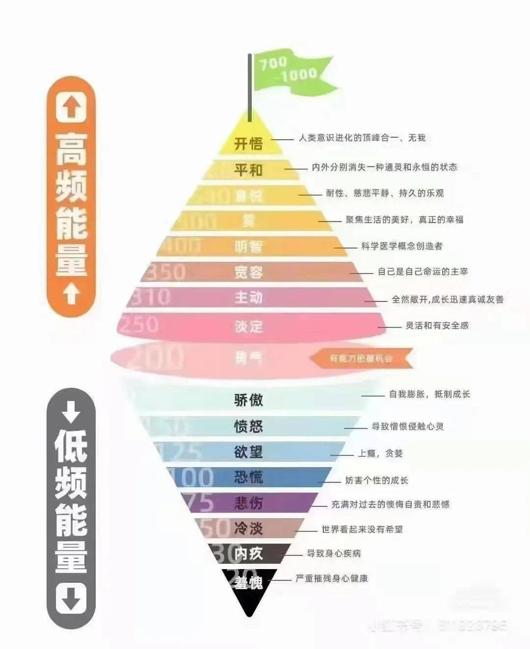 感,受,知,觉～～从十二感官与三元四体,四个王国关系梳理人的成长发展