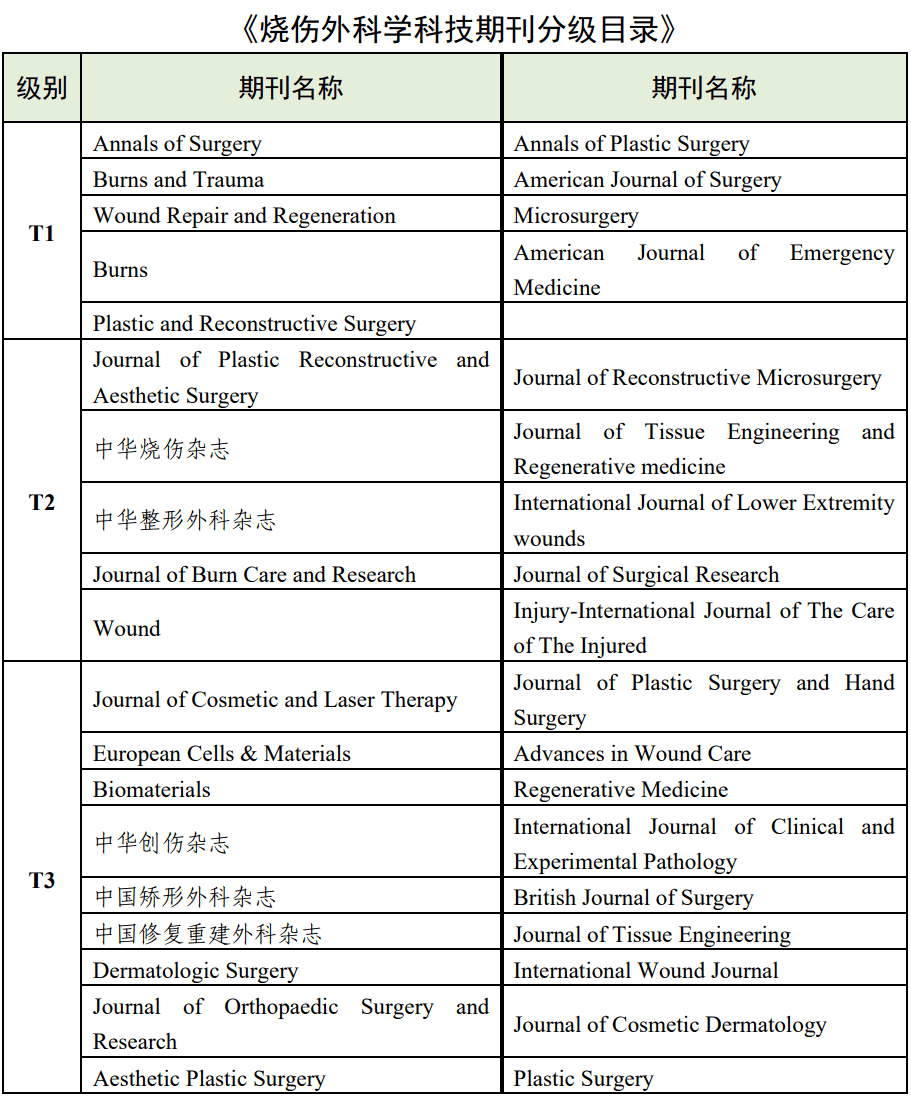 最新：《高量量科技期刊分级目次总汇第二版》公布！附全名单