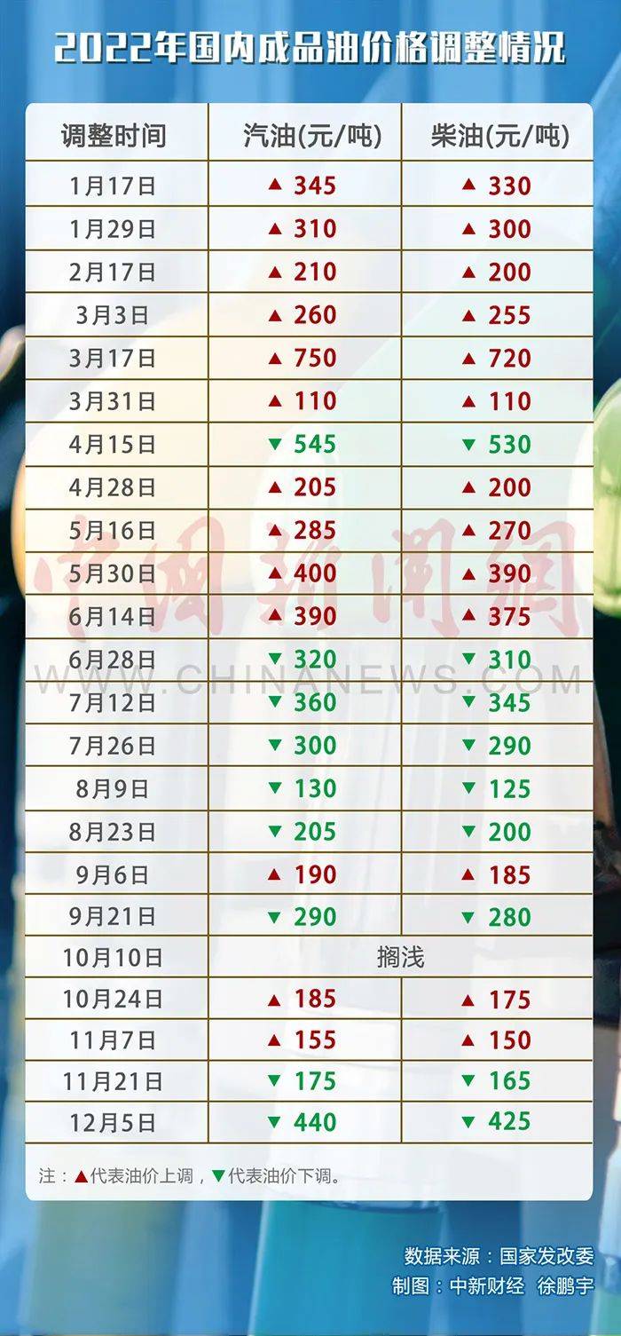 时间定了!油价将迎今年“最后一调”_新华社_成品油_价格
