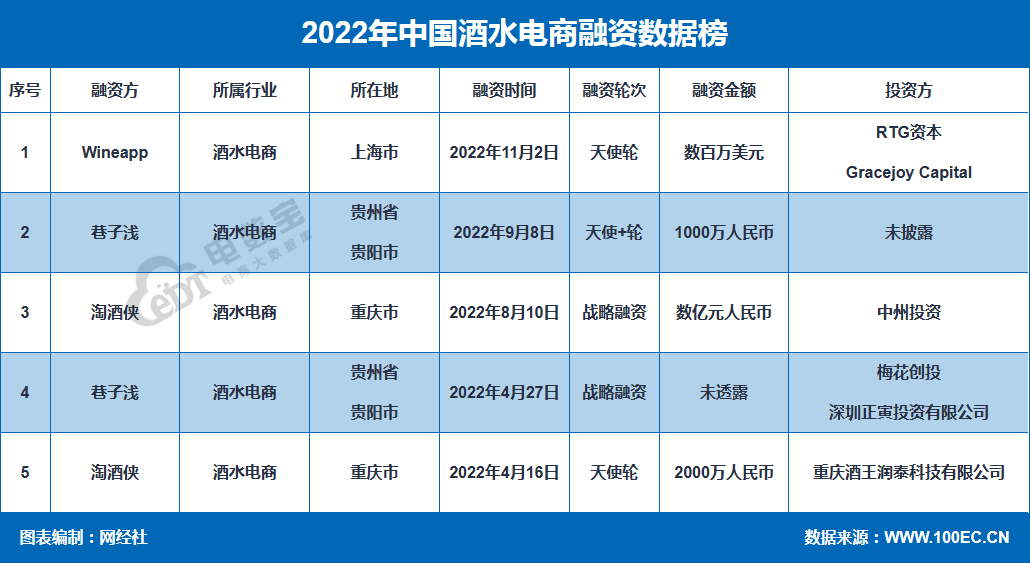 《2022年中国酒水电商融资数据榜》：5起融资约2.4亿元 同比微降