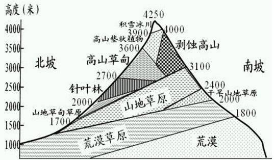 3. 土壤和风,纬度,降水,坡向,风,海拔高度2.