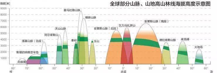 全球林线的分布三西南季风沿河谷深入造就了云雾缭绕的雅鲁藏布江大