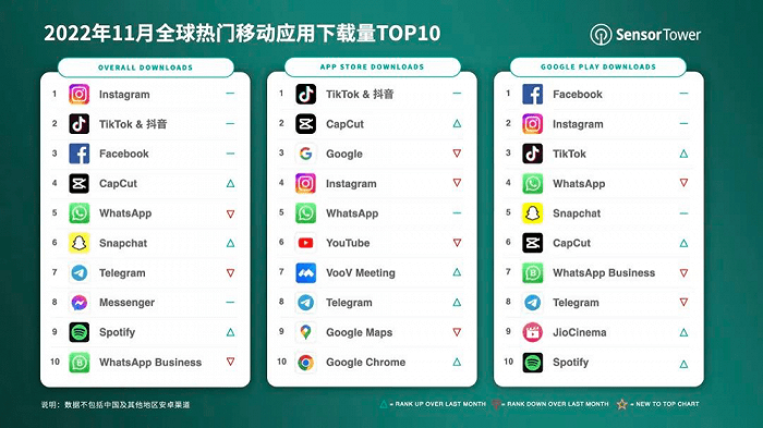 机构：Instagram以超6200万下载量成为11月全球挪动应用下载榜冠军