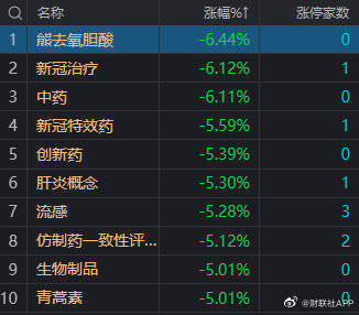 19日收评：沪指跌近2%险守3100点，医药股集体大跌