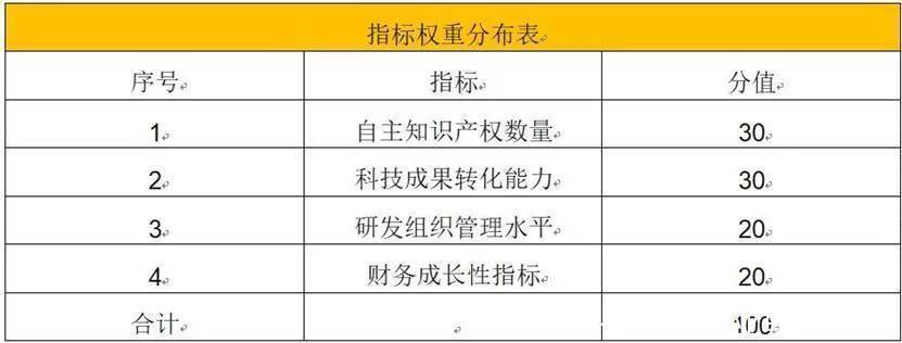 软件类企业在高新技术企业认定中的要点分析。