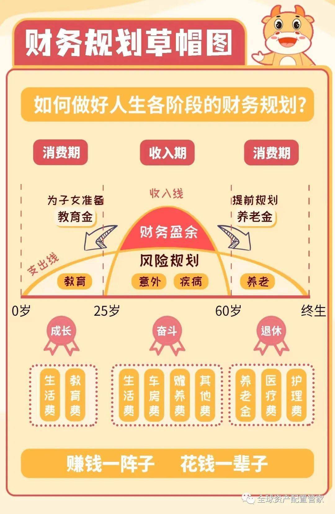 财商升级 | 不同的人生阶段,该如何做好理财规划?_家庭_女士_收入