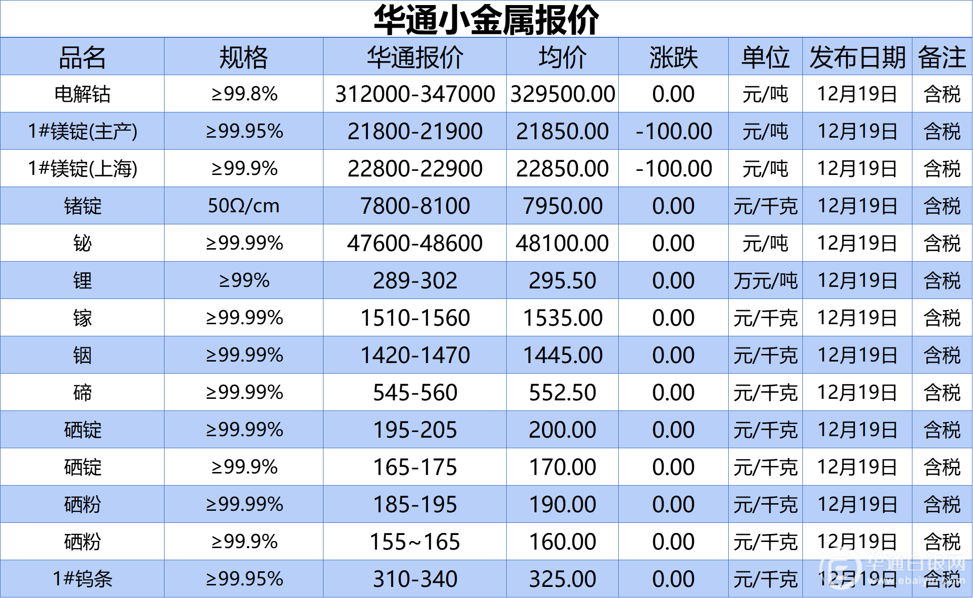 上海华通小金属报价（2022-12-19）