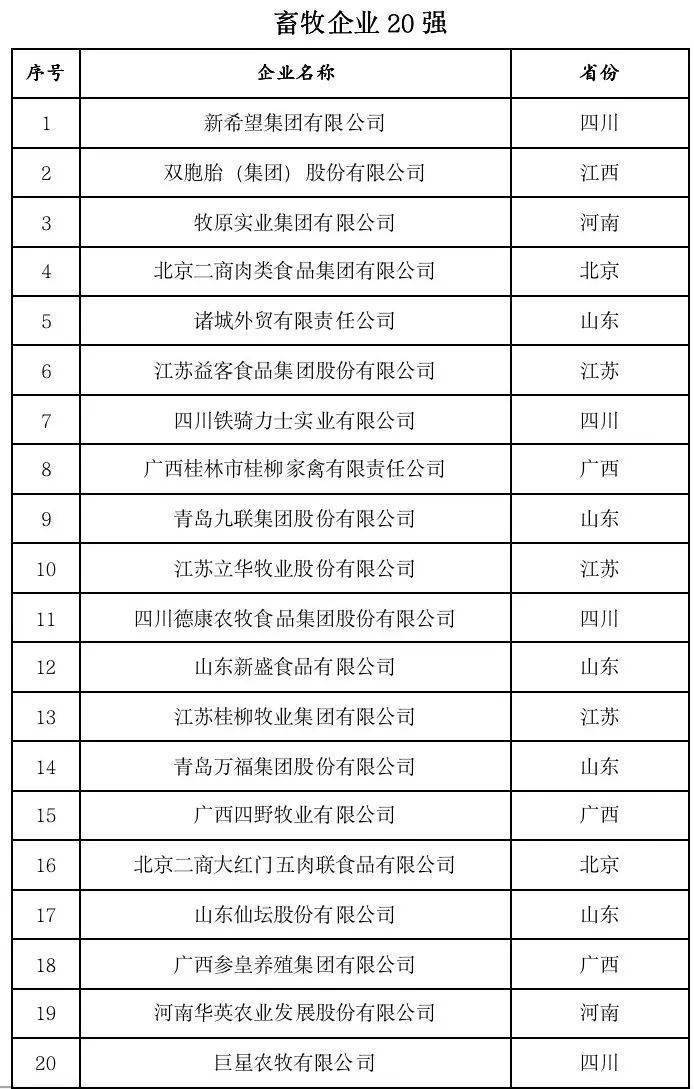 2022中国农牧企业500强榜单出炉：温氏食物、禾丰食物、山西大象、诸城外贸、江苏益客排名家禽版块前五