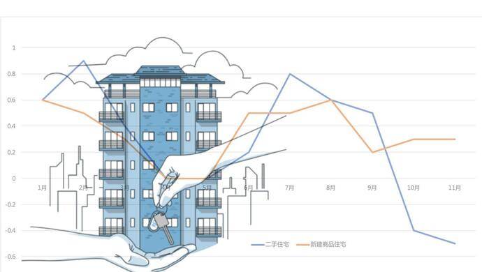 11月新房二手房价格同比皆涨,上海楼市这几个区今年成交最多_楼盘_市场