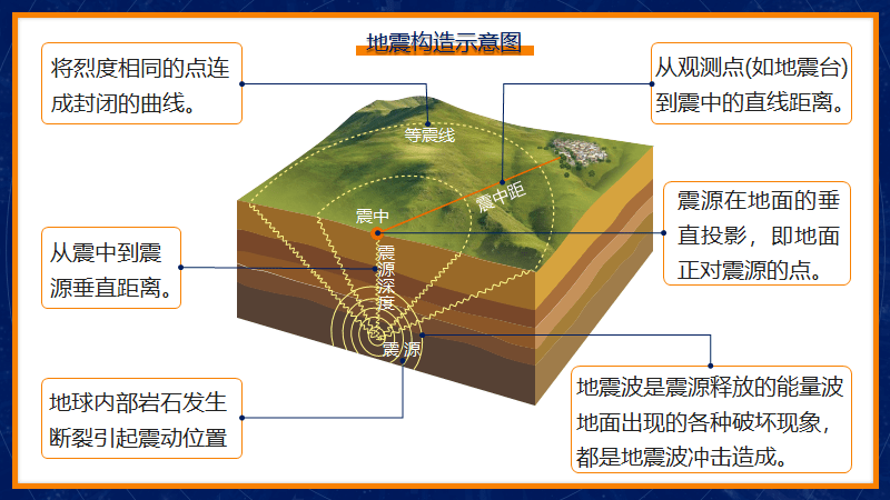 地震构造示意图手绘图片