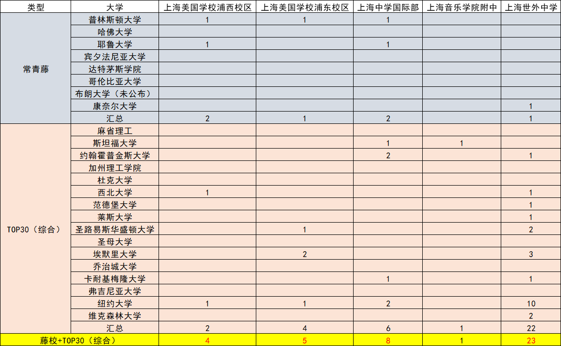 美本早申放榜,上海各校表现不俗,这些学校或成今年最大黑马!