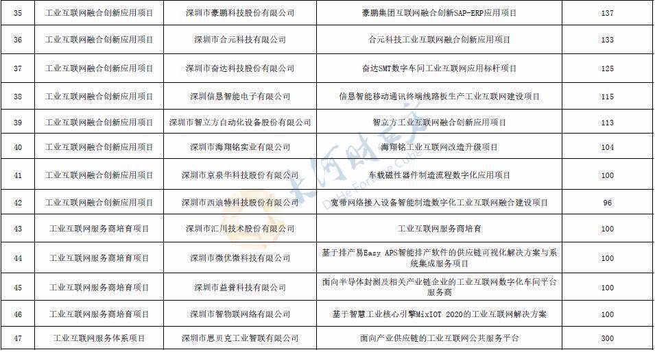 深圳市摆设1亿元帮助47个工业互联网项目