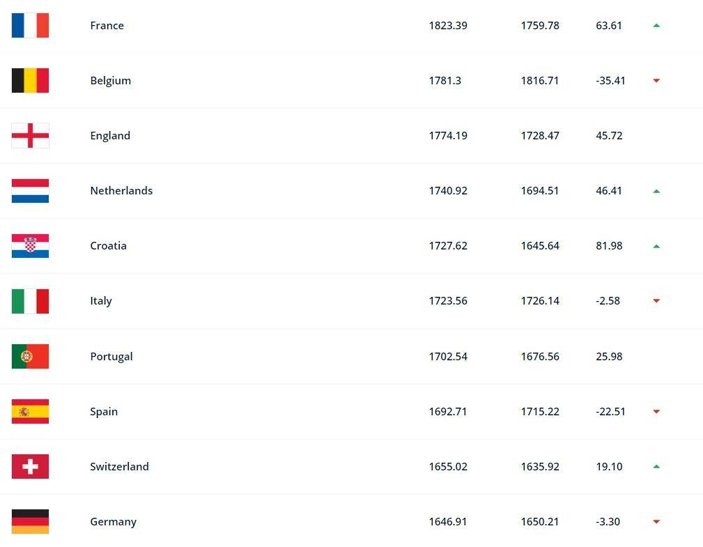 FIFA最新排名欧洲队前20：比利时第2，葡萄牙第7，德国第10