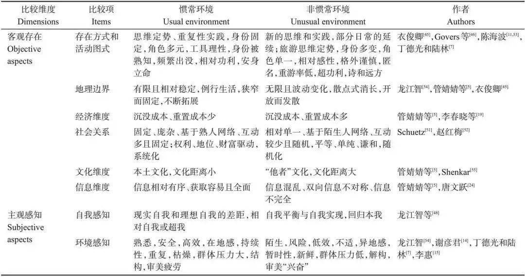 2 非惯常环境概念辨析与类型划分2.1"惯常-非惯常环境"比较