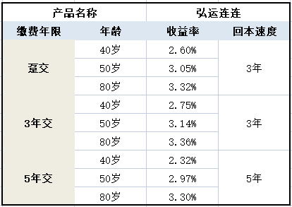 增额末身寿，我保举那4款