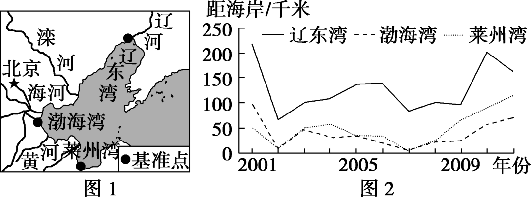 (图1,绘制了各海湾2001—2011年海冰外缘线离岸(距离基准点)距离最