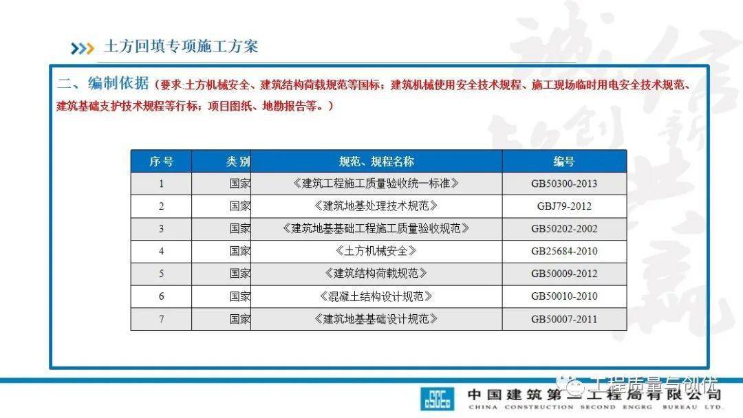 土方回填及车库顶板承载施工计划及受力验算，113页PPT可下载！