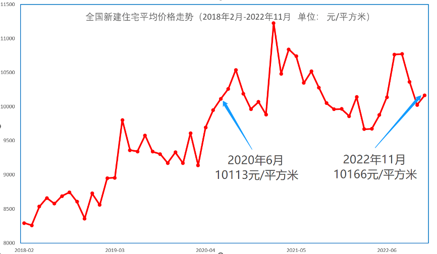 全国房价重回两年前，哈尔滨、太原等29城比两年前还低​