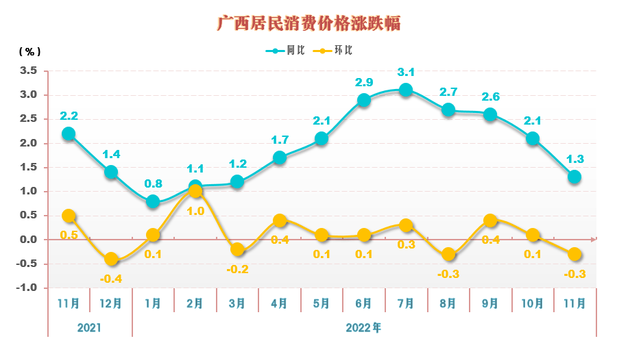 【转载】2022年11月份广西居民消费价格同比上涨13 环比下降03食品消费品服务 1290