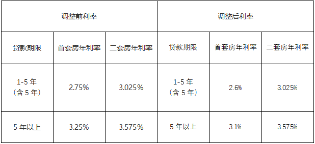 住房公积金小我住房贷款利率调整有关事宜问答