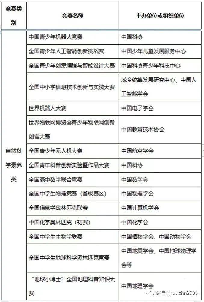 五大学科竞赛及全国中学生地球科学奥林匹克竞赛中获得省级赛区竞赛三
