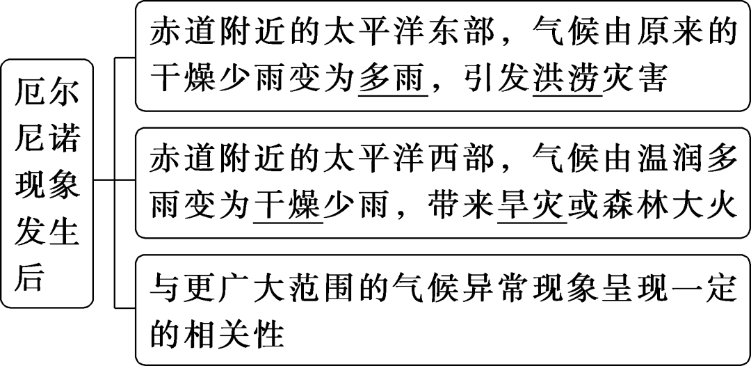 附海—气相互作用精讲_天气_航