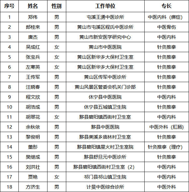 2022年度黄山市传统医学确有专长人员考核结果公示