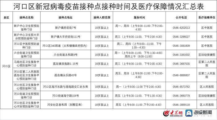 河口区那9家接种点供给新冠病毒疫苗加强第二针接种办事