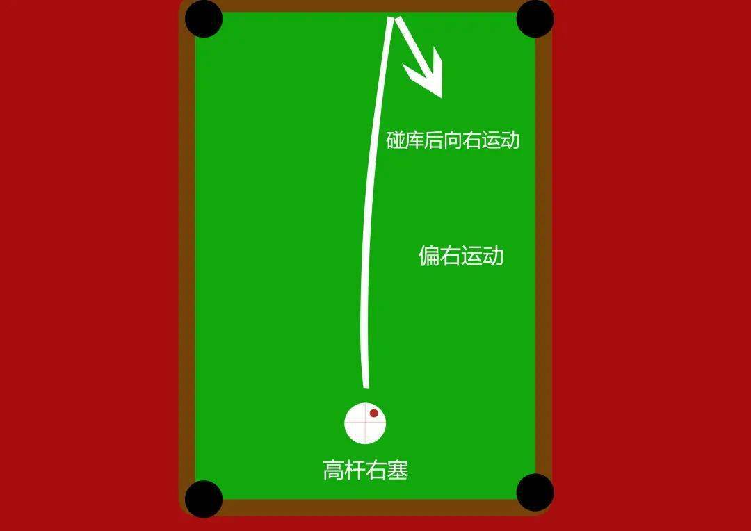 关于台球加塞的效果图解_斯诺克_分析_偏移